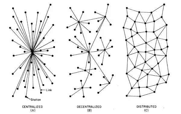 Centralization versus decentralization versus distributed systems