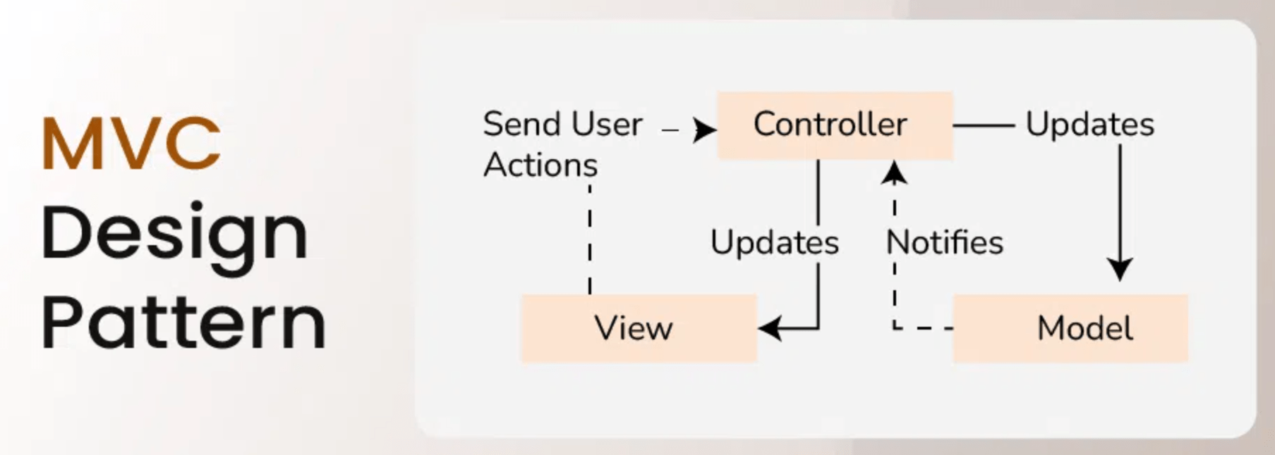 MVC pattern