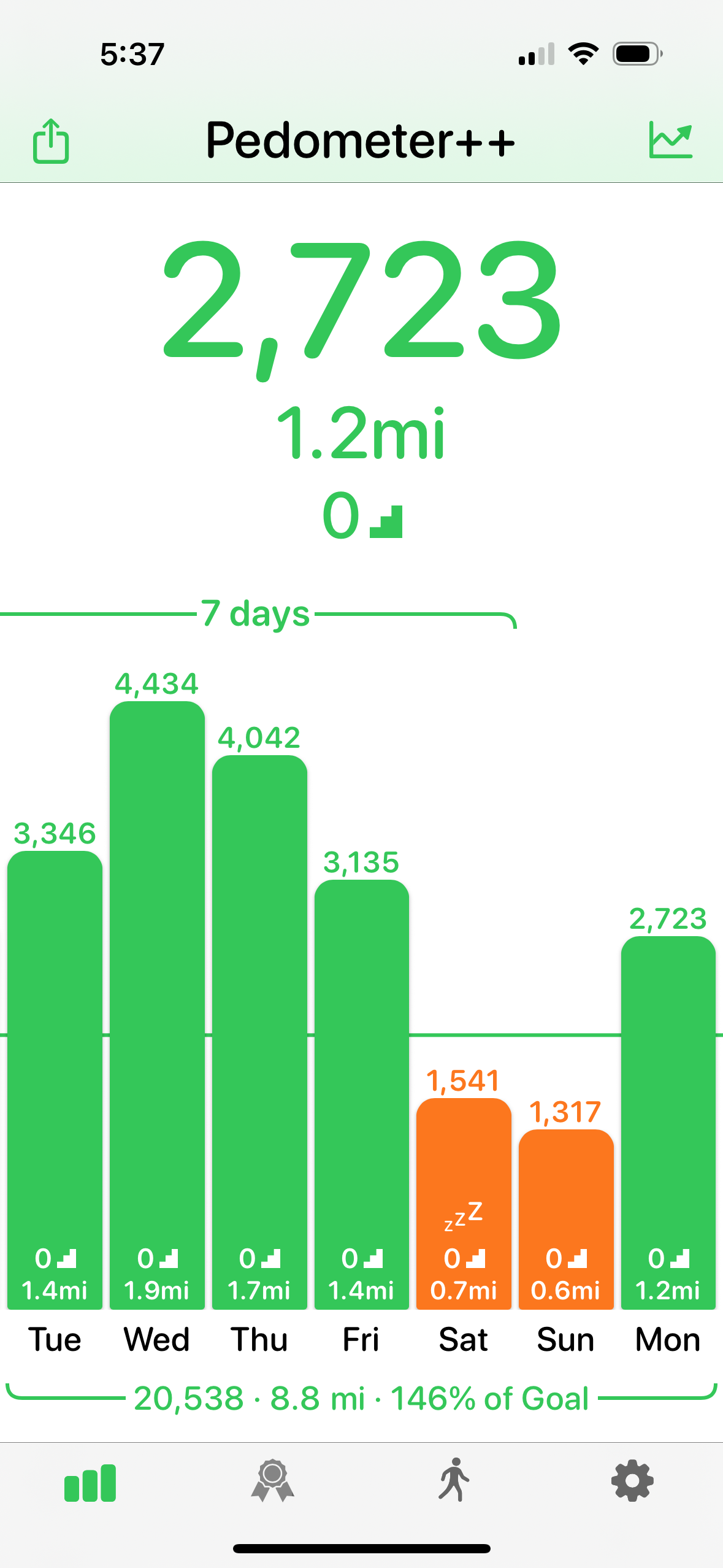 Took the weekend off, as my…