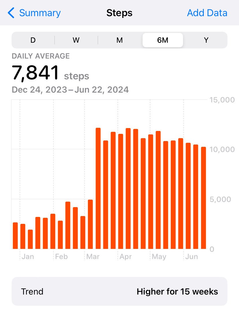 100 day streak of #proofofwalk 🫡