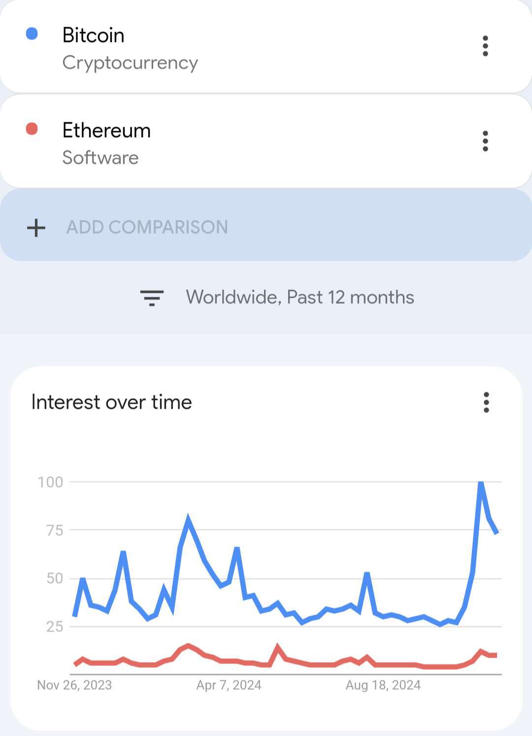 Ethereum is dead. There is no…